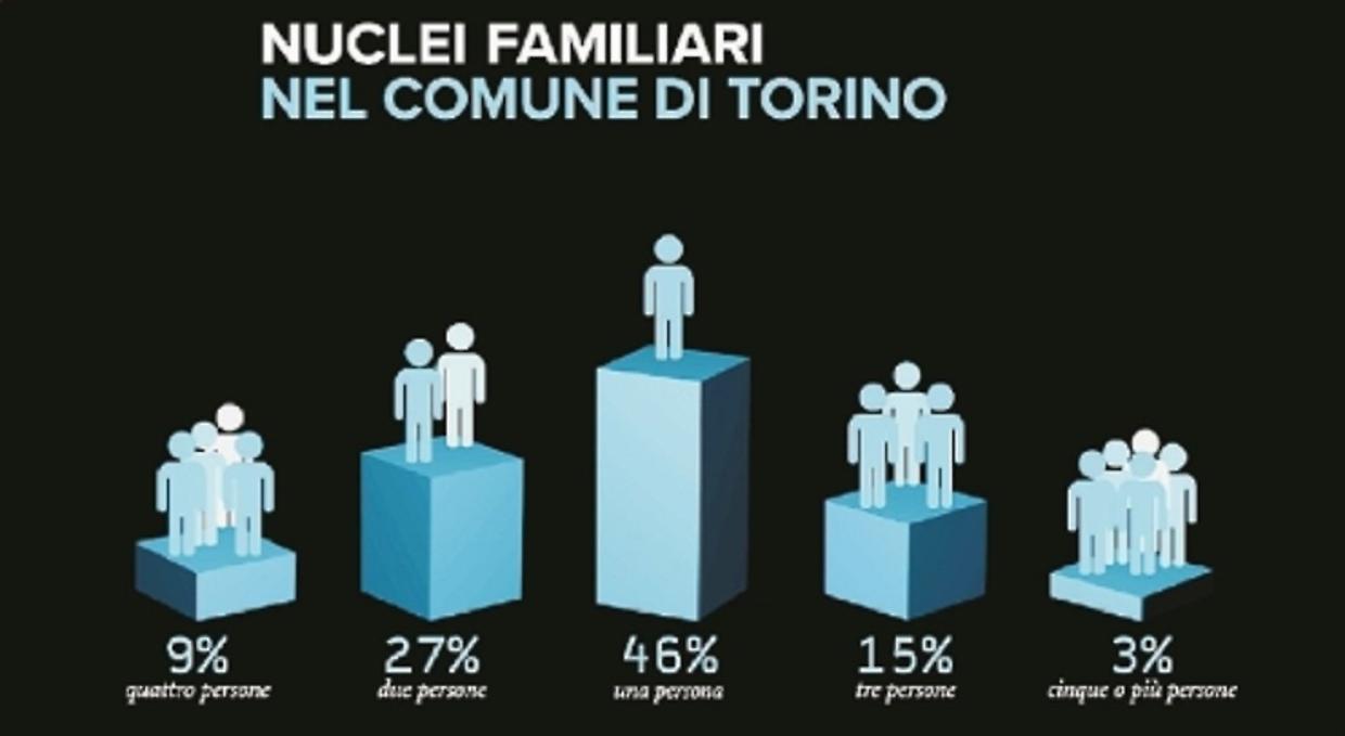 nuclei familiari torino