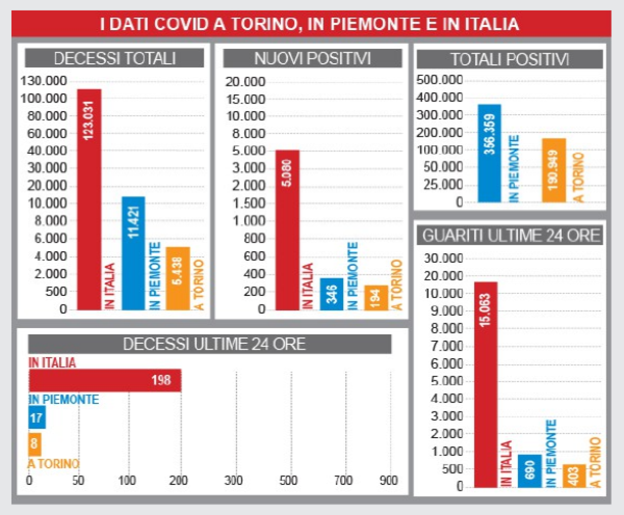 grafica covid 11 mag 21