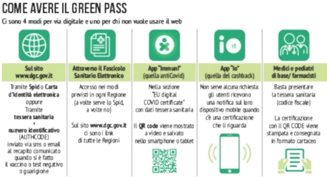 avere green pass