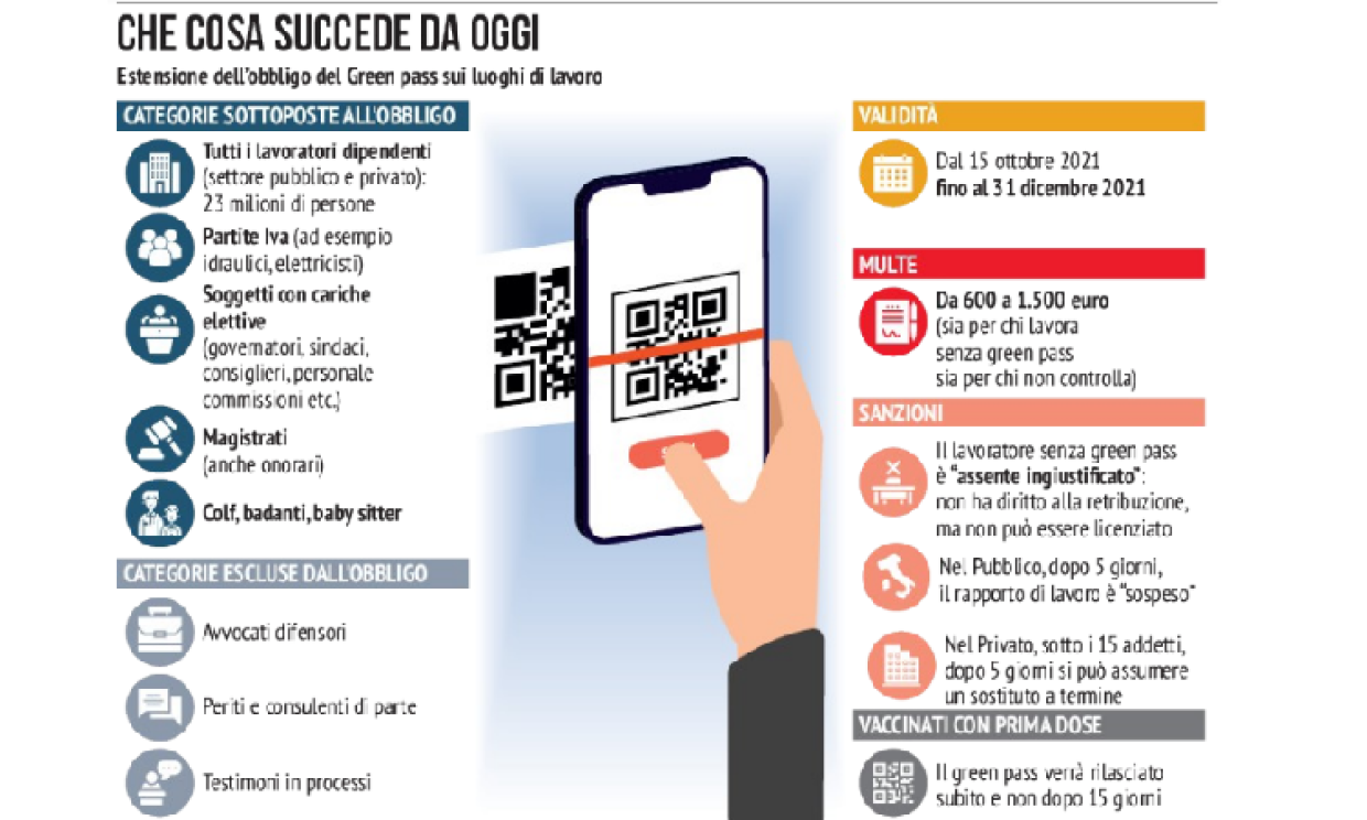 no green pass cosa succede