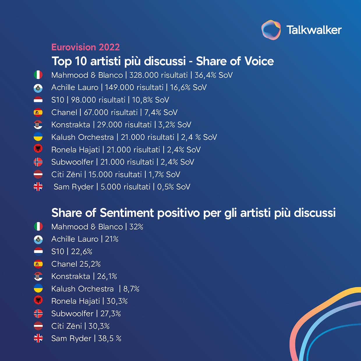Talkwalker_Top10 Eurovision 2022