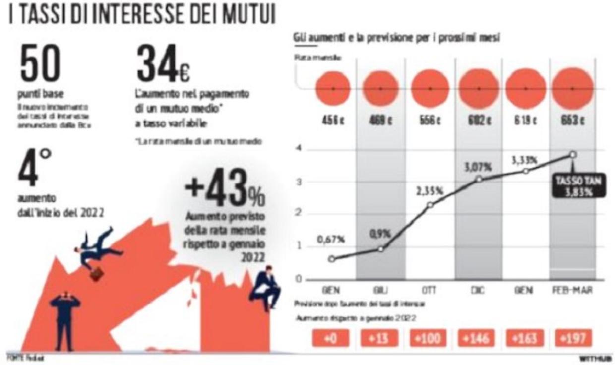 Mutui, la maxi-stangata sulle famiglie