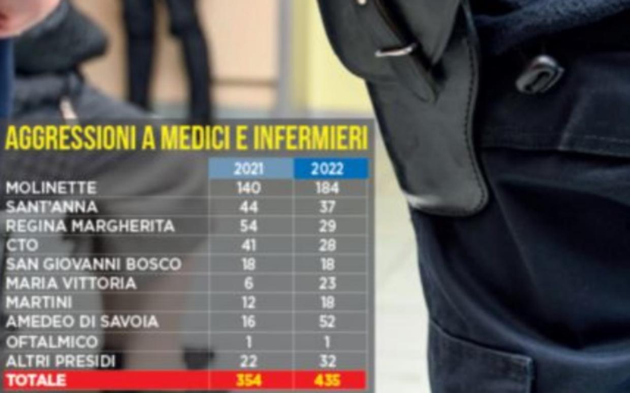 La sanità in “trincea”: oltre 400 aggressioni a medici e infermieri