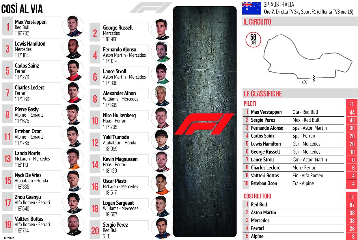 Formula 1, Verstappen in Pole Position. Male le Ferrari