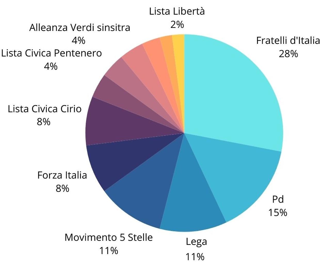 Il sondaggio 