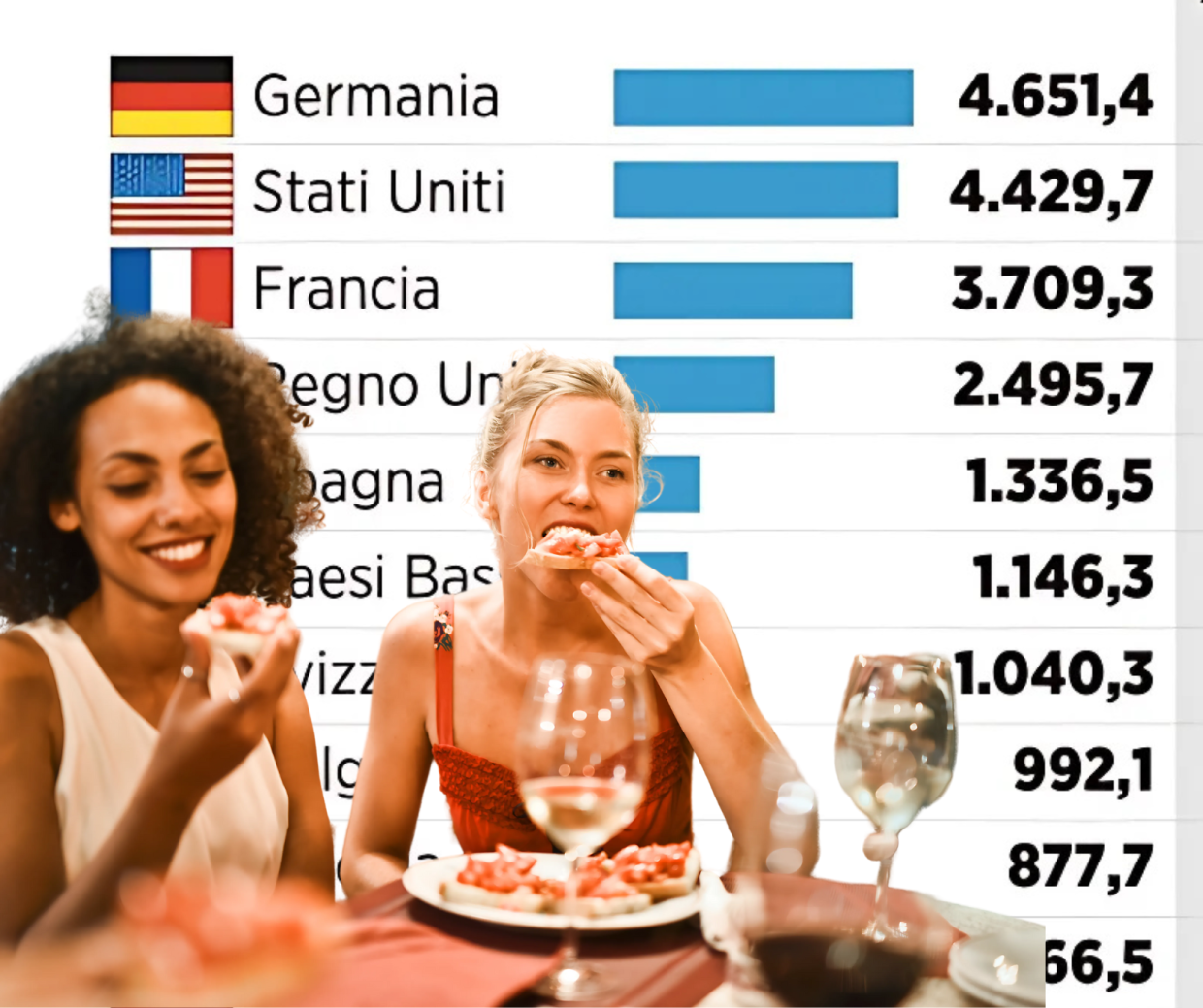 L'economia per immagine: il gusto Made in Italy vale 57 miliardi, ecco i Paesi che lo amano di più