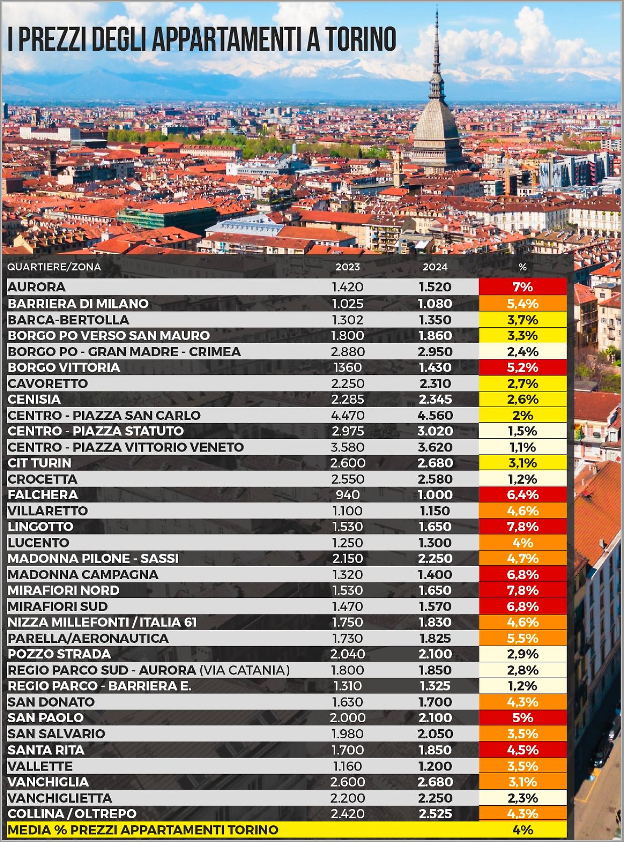 Mercato immobiliare: riqualificazione urbana e metro il traino delle periferie