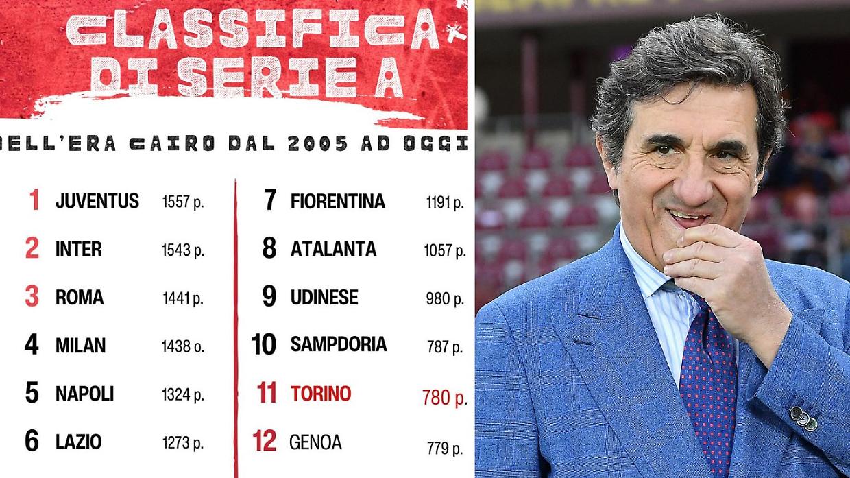 Toro, tutti i numeri con il presidente Cairo