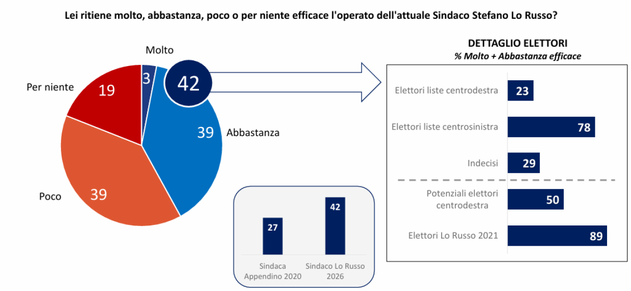 Pi&ugrave; di 1 su 2  boccia il sindaco...che strizza l&rsquo;occhio a destra