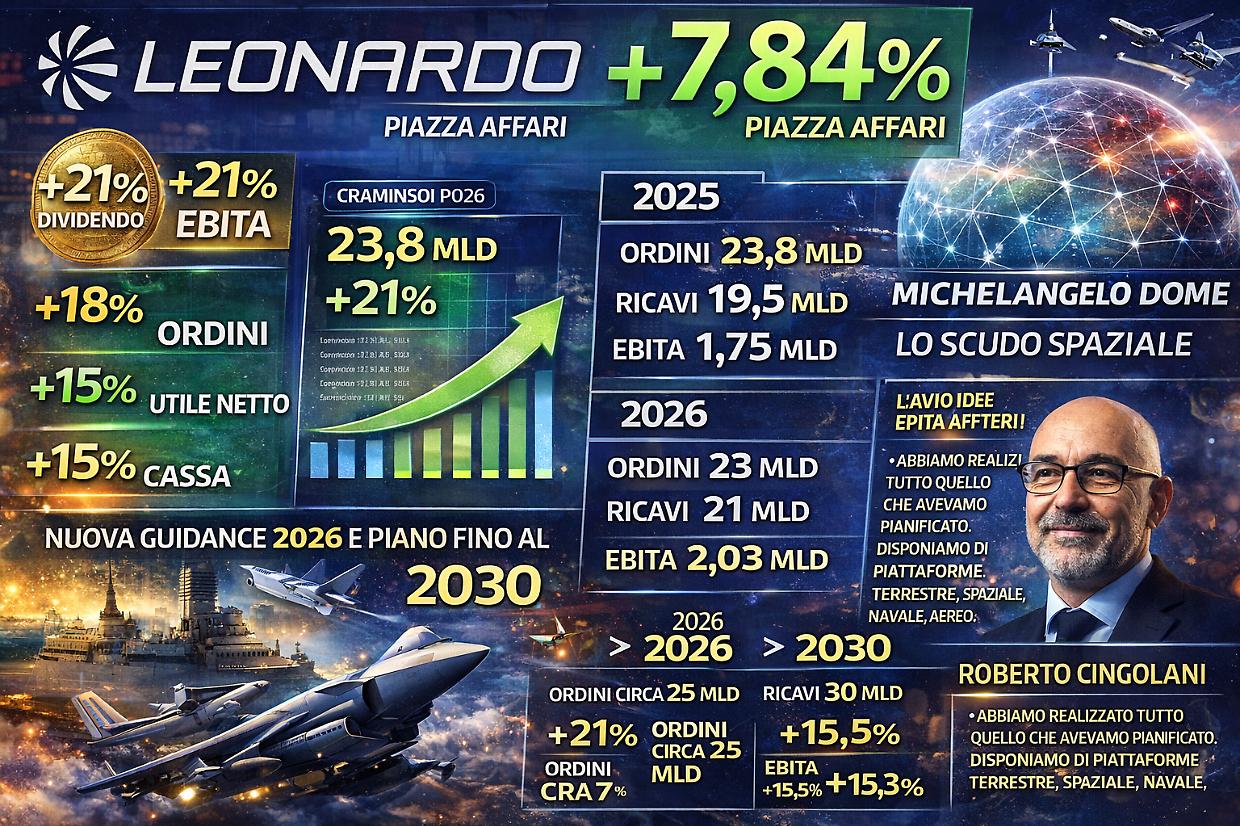 Leonardo alza il dividendo e decolla in Borsa: il piano 2030 punta sullo scudo spaziale