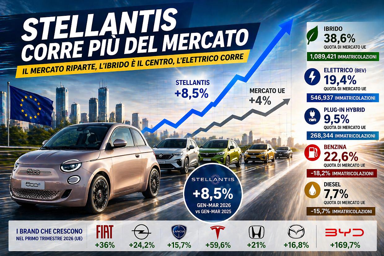 Auto in Europa, la svolta silenziosa: Stellantis cresce, l&rsquo;elettrico accelera e la benzina arretra