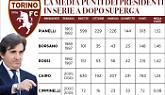 La classifica dei presidenti del Toro dal dopo Superga ad oggi: Cairo &egrave; penultimo