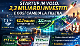 Venture capital, 2025 accelera: 2,3 miliardi e 419 operazioni spingono (anche) le startup