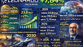 Leonardo alza il dividendo (+21%) e decolla in Borsa: il piano 2030 punta sullo scudo spaziale
