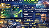 Leonardo alza il dividendo (+21%) e decolla in Borsa: il piano 2030 punta sullo scudo spaziale