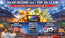 Ecco il calcio dei ricchi: 12,4 miliardi per i top 20. Domina il Real (Juve battuta da Inter e Milan)
