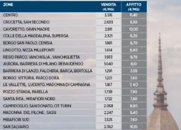 Case e appartamenti, prezzi in calo del 2% e mutui convenienti