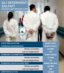Saltata una visita su tre. Sono centinaia i tumori rimasti senza diagnosi