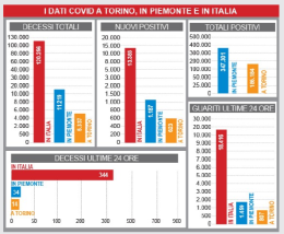 Coronavirus in Piemonte: 1.187 nuovi casi e 34 morti, calano i ricoveri