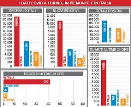 Coronavirus in Piemonte: 667 nuovi casi e 27 morti