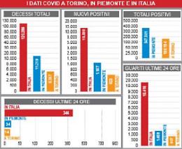 Coronavirus in Piemonte: 1.084 nuovi casi e 18 morti