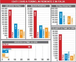 Coronavirus in Piemonte: 1.464 nuovi casi e 46 morti