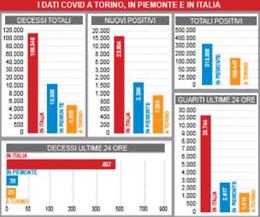 Contagi di nuovo oltre 2mila. Costante crescita di ricoveri