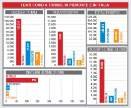 Emergenza Covid: oggi in Piemonte registrati 346 nuovi casi e 17 morti