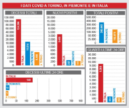 Covid, registrati 207 nuovi casi in Piemonte e 10 decessi