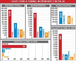 Coronavirus in Piemonte: 903 nuovi casi e 18 morti