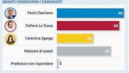 Elezioni, Damilano in vantaggio. E Lo Russo vince al ballottaggio