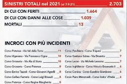 Incroci “killer”: 1.664 torinesi feriti. Il più pericoloso è in corso Potenza