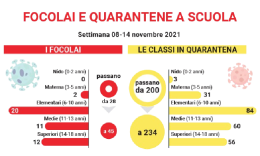Un contagiato ogni tre ha tra 5 e 11 anni d’età. Nelle scuole 45 focolai