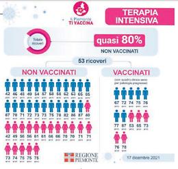 Superati 2.500 contagi: l’80% dei casi più gravi tra chi rifiuta il vaccino