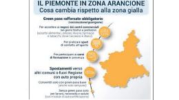 In 170mila chiusi in casa con il Covid: per il Piemonte è scattato l’arancione