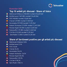 Eurovision 2022, Mahmood & Blanco i più social del mondo