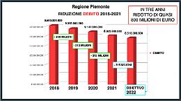 Regione Piemonte, conti in ordine: in 3 anni disavanzo e debito ridotti di 1,7 miliardi