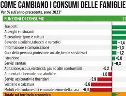 L'economia per immagini: Come cambia la spesa con l'inflazione? Ecco la tabella