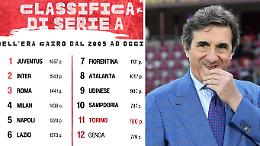 Il Toro di Cairo crolla a picco: tutti i numeri nei 20 anni di propriet&agrave;. E fa peggio pure della Samp...