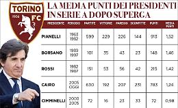 Cairo-Toro, vent'anni da incubo: a Como l'ultima umiliazione. E il confronto con gli altri patron...