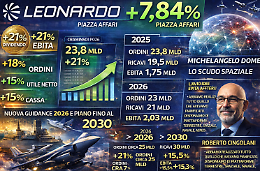 Leonardo alza il dividendo (+21%) e decolla in Borsa: il piano 2030 punta sullo scudo spaziale