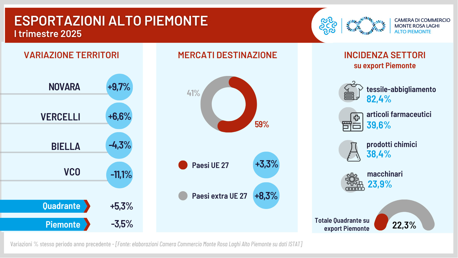 Export Alto Piemonte - I trimestre 2025