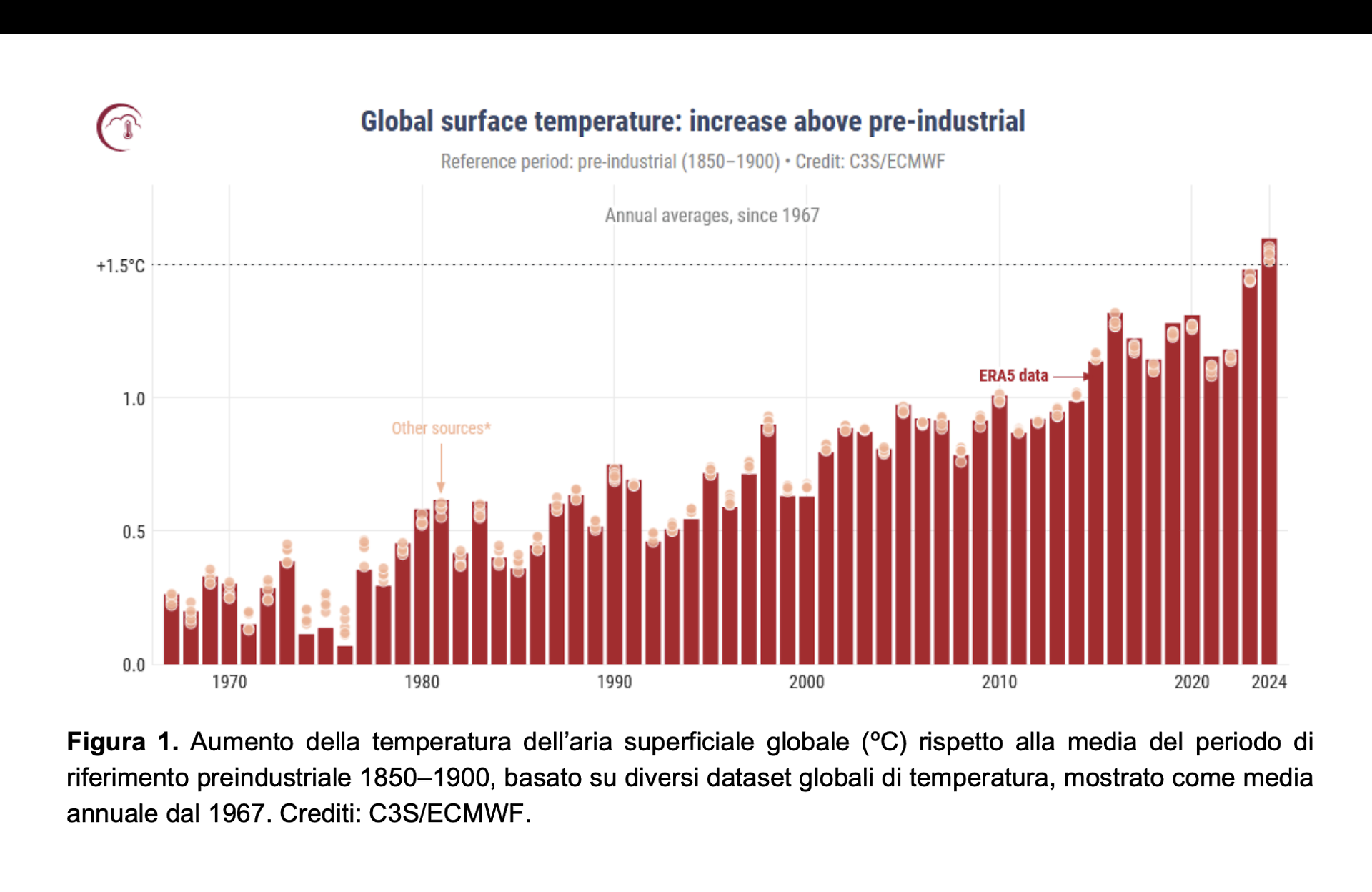 Aumento della temperatura dell'aria superficiale globale (C°) rispetto alla media del periodo di riferimento preindustriale 1850-1900