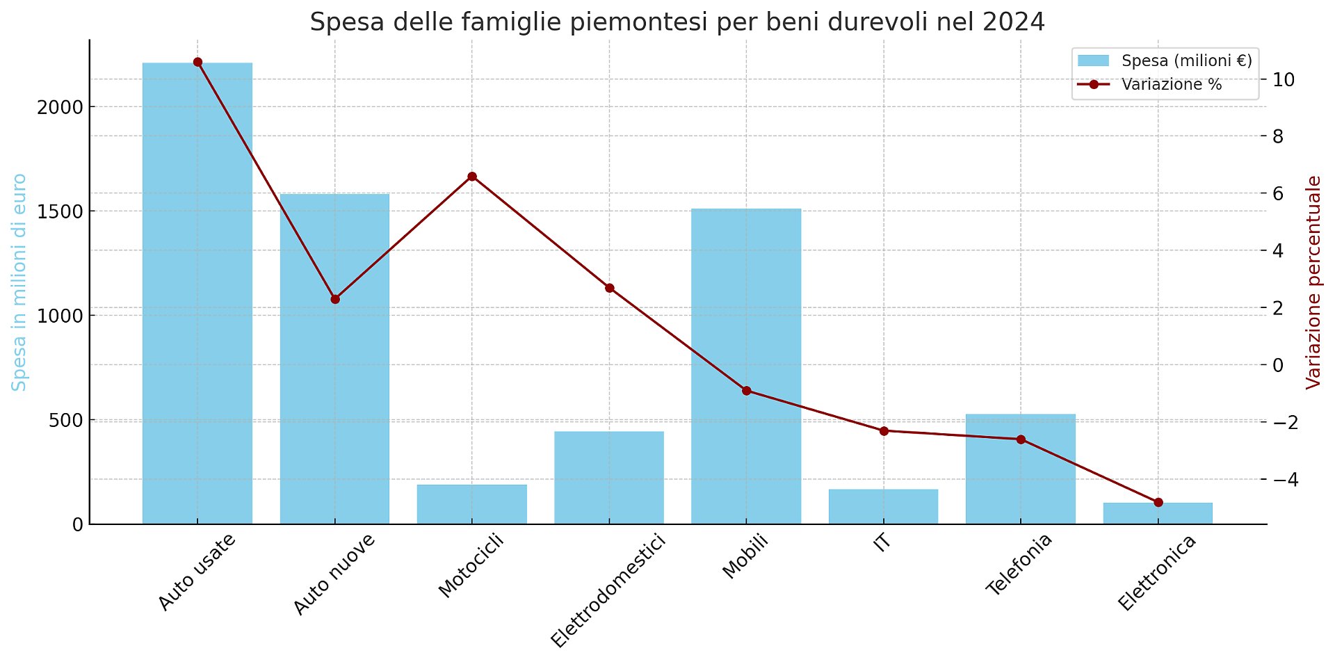 Spesa delle famiglie piemontesi per beni durevoli nel 2024