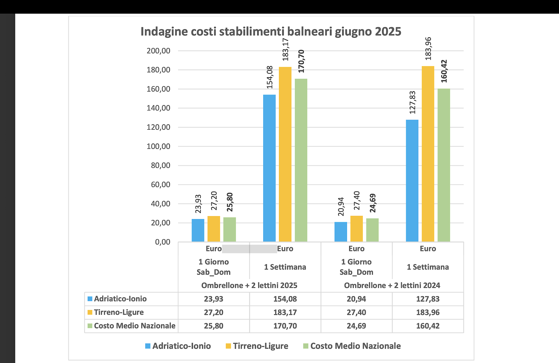 Indagine costi stabilimenti balneari giugno 2025