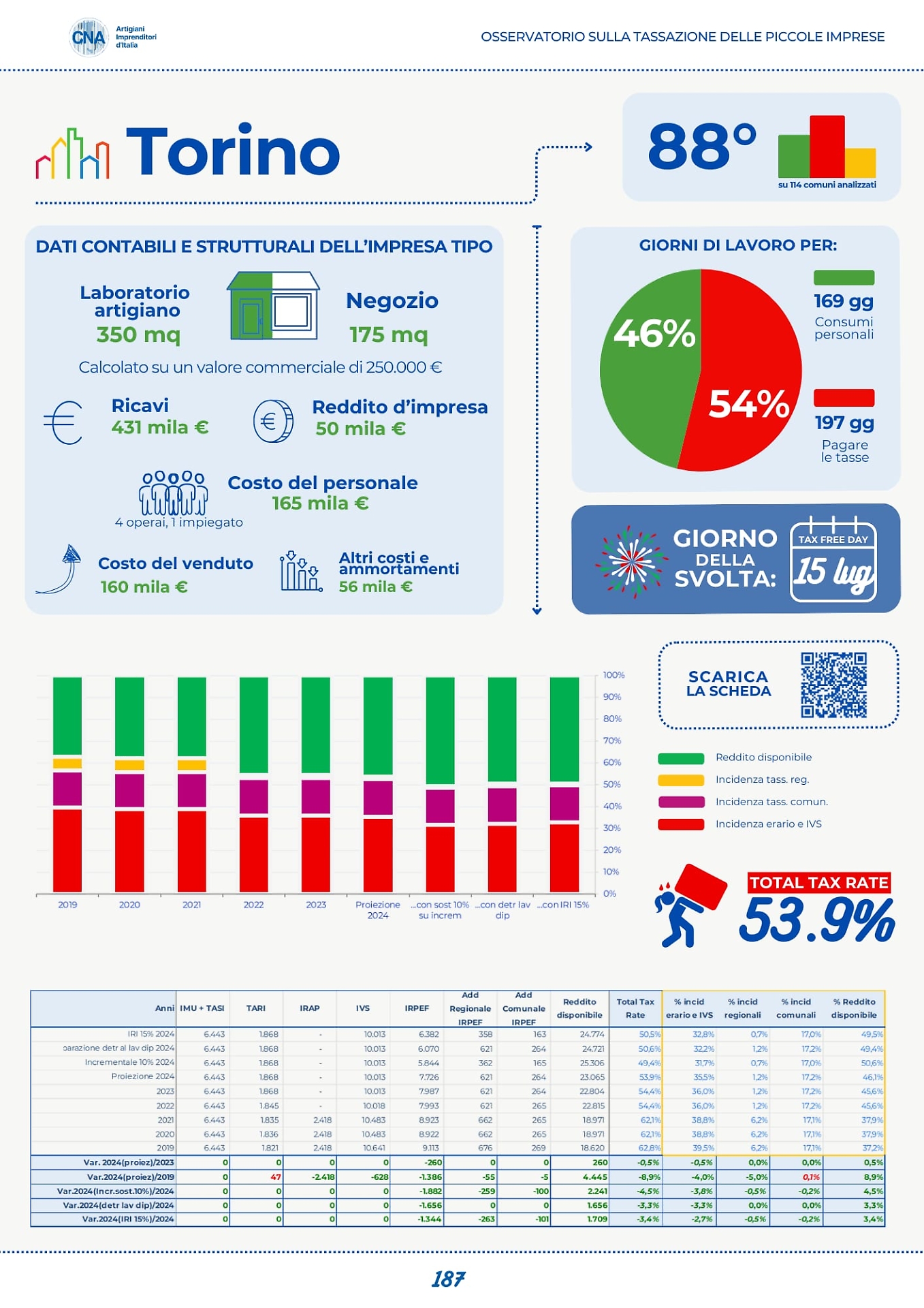 A Torino il dato sale al 53,9%, che significa 197 giorni di lavoro dedicati al fisco contro 169 destinati alla produzione